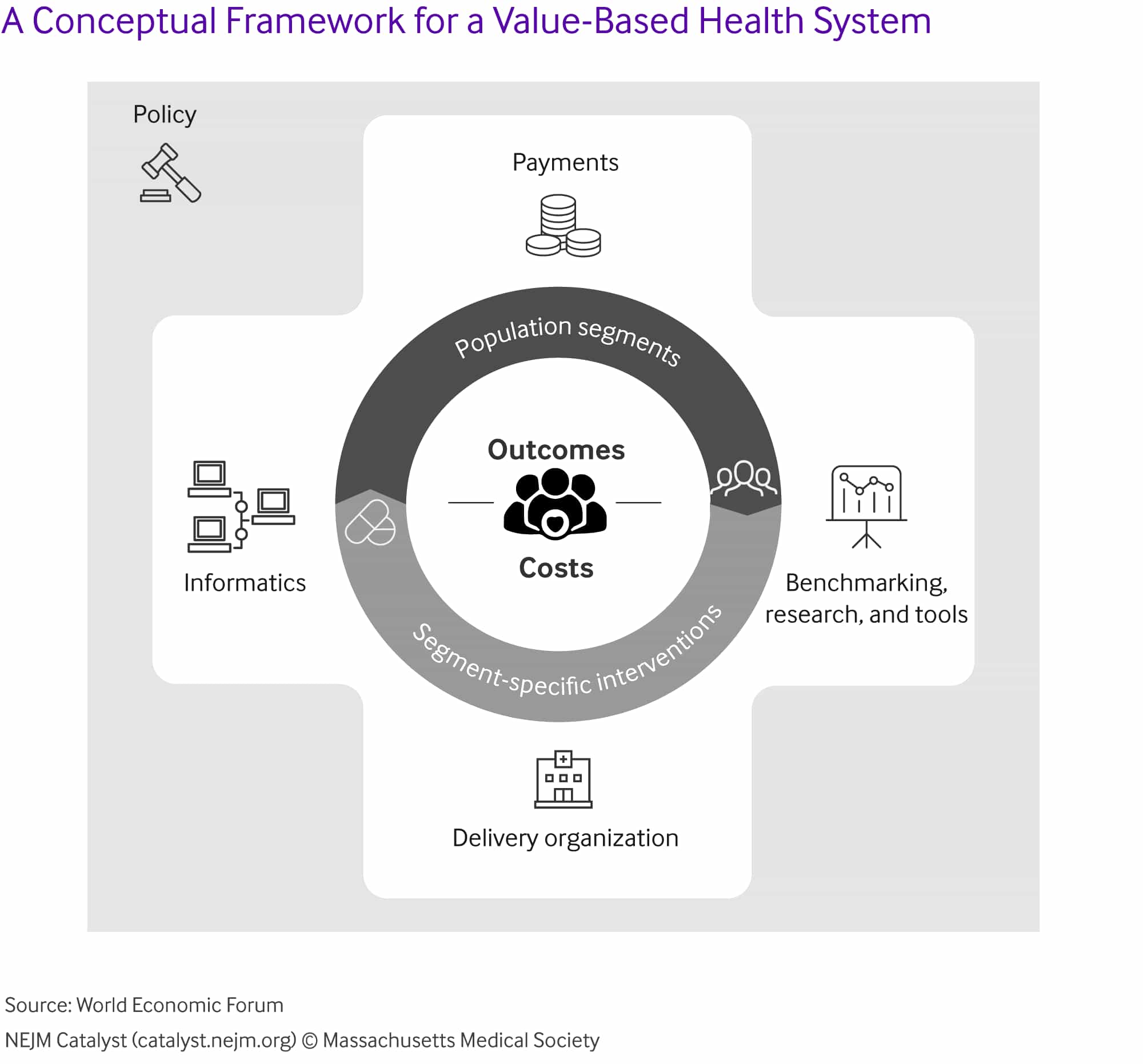 Diagram illustrating the new framework for value-based health systems and the moonshot proposal's role in healthcare transformation
