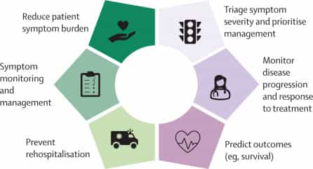 Patient-Reported Outcomes Measuresin VBC