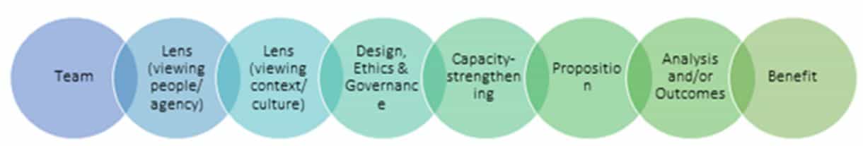 Equity in Global Health Research: Lessons from the 8Quity Tool