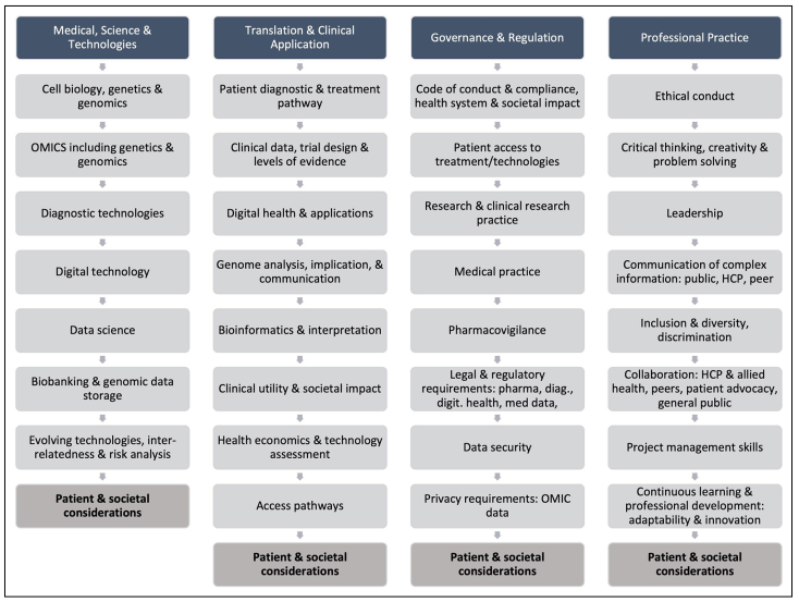 PM competency framework for the MTP industry