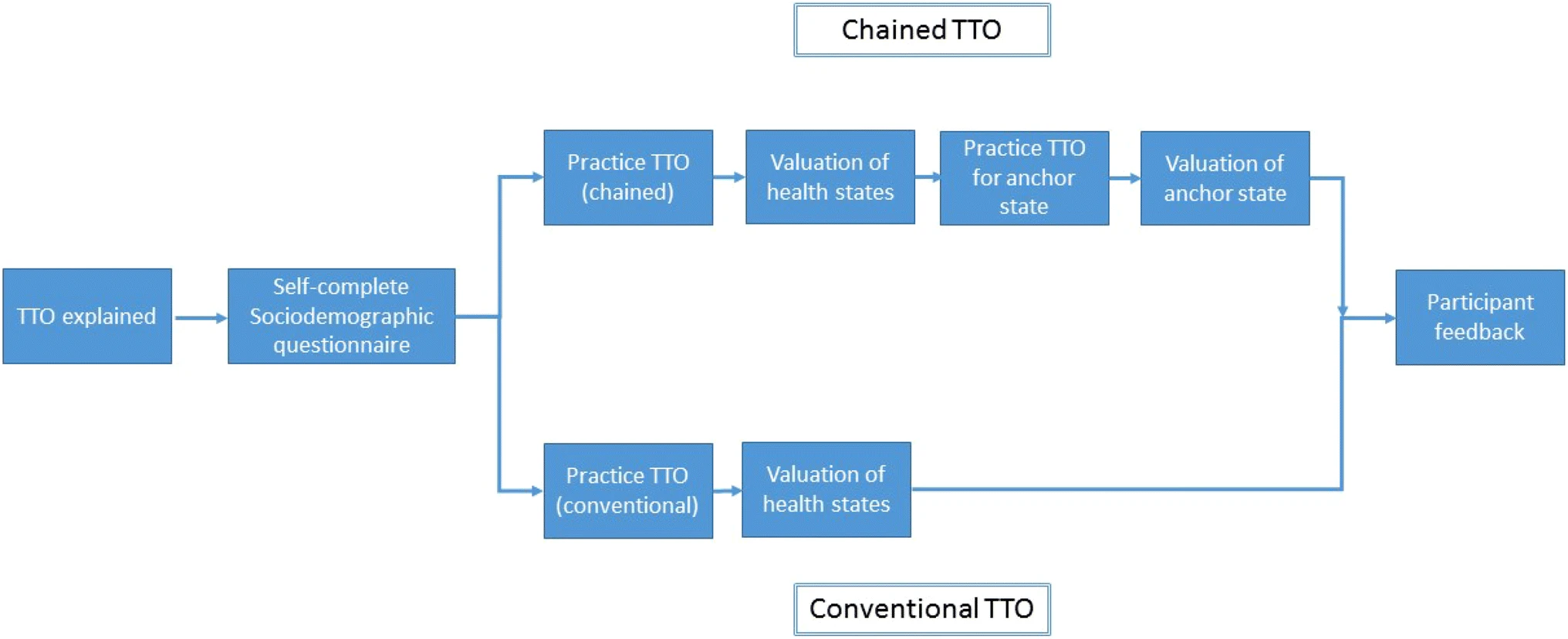 Figure 2: Chained TTO vs Conventional TTO