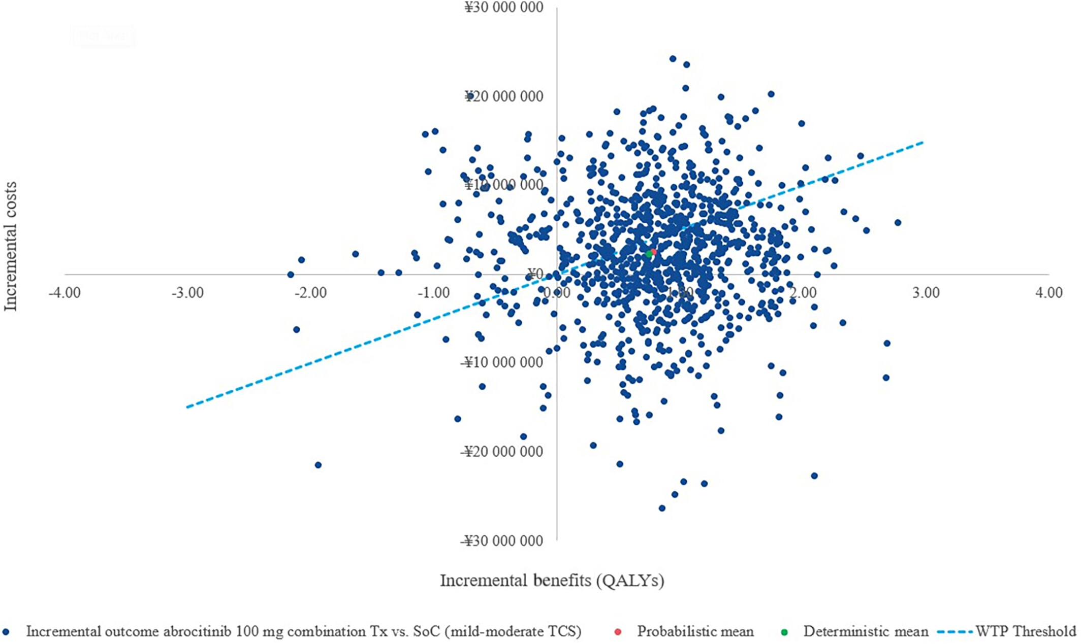 Figure 1: Scatter plot of 1000 probabilistic sensitivity analysis (PSA) iterations on the cost-effectiveness (CE) plane. The dotted blue line represents a willingness-to-pay threshold of ¥5 000 000 ($38 023.4) per quality-adjusted life year (QALY). <yoastmark class=